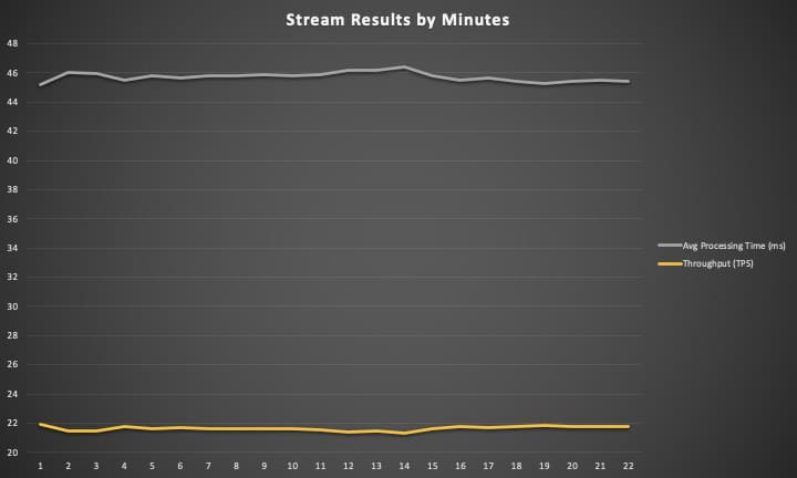 stream-by-minute