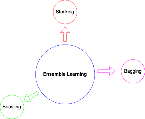 Types of Ensemble Learning