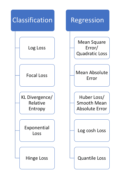 Commonly Used Loss Functions in Machine Learning Algorithms and their Keras Implementation