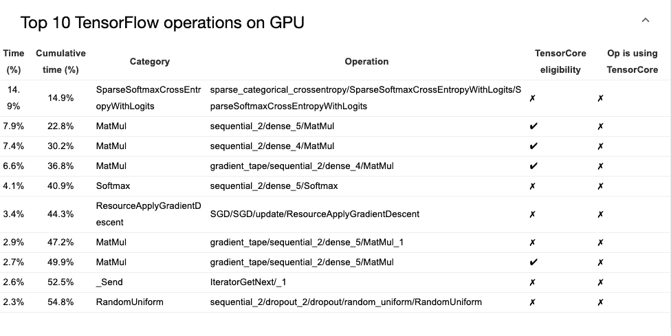 Top 10 TensorFlow operations on GPU