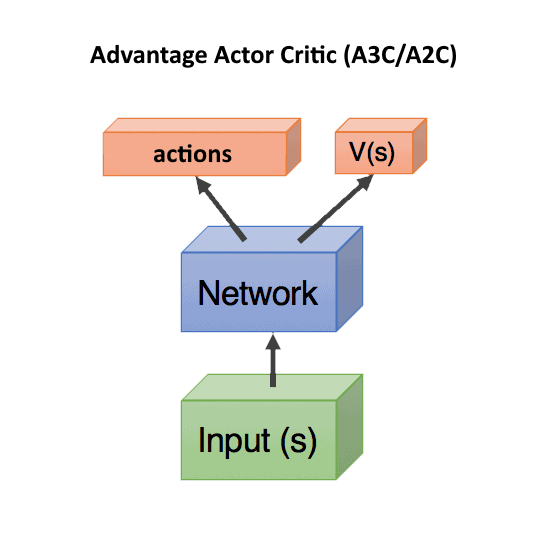 Asynchronous Advantage Actor-Critic