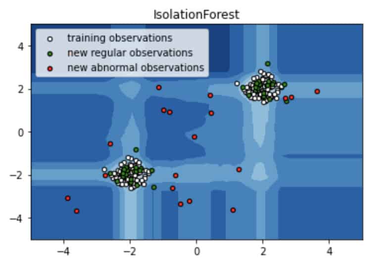 Isolation Forest training