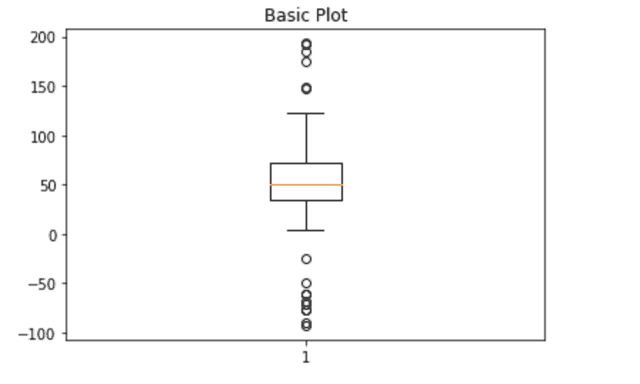 basic plot